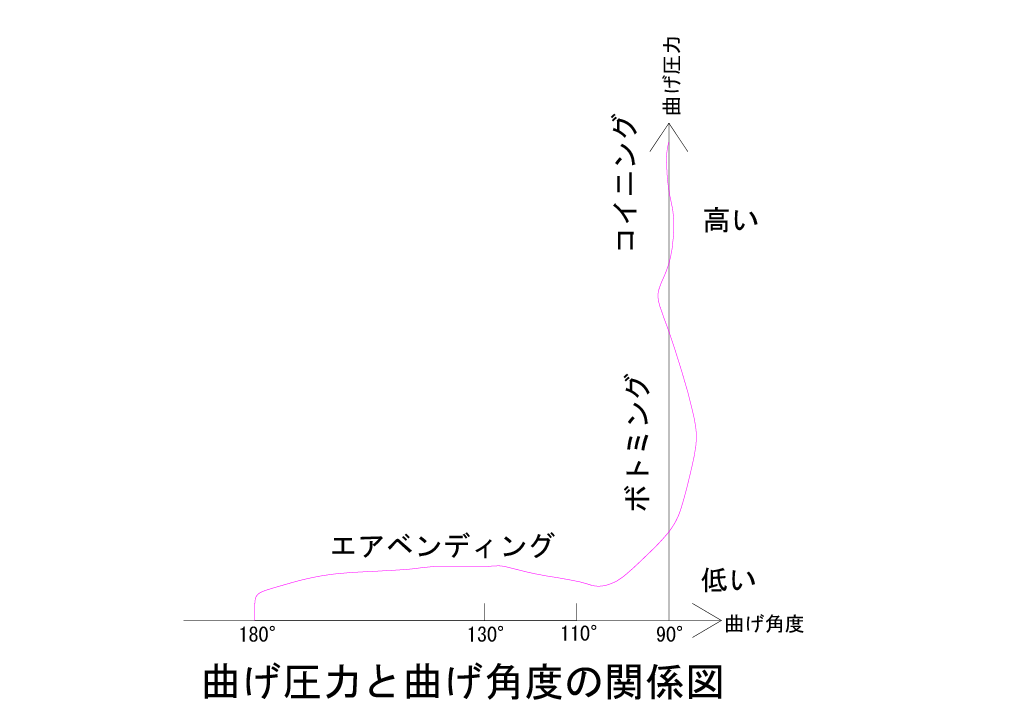 曲げ角度と曲げ圧力の関係図.png