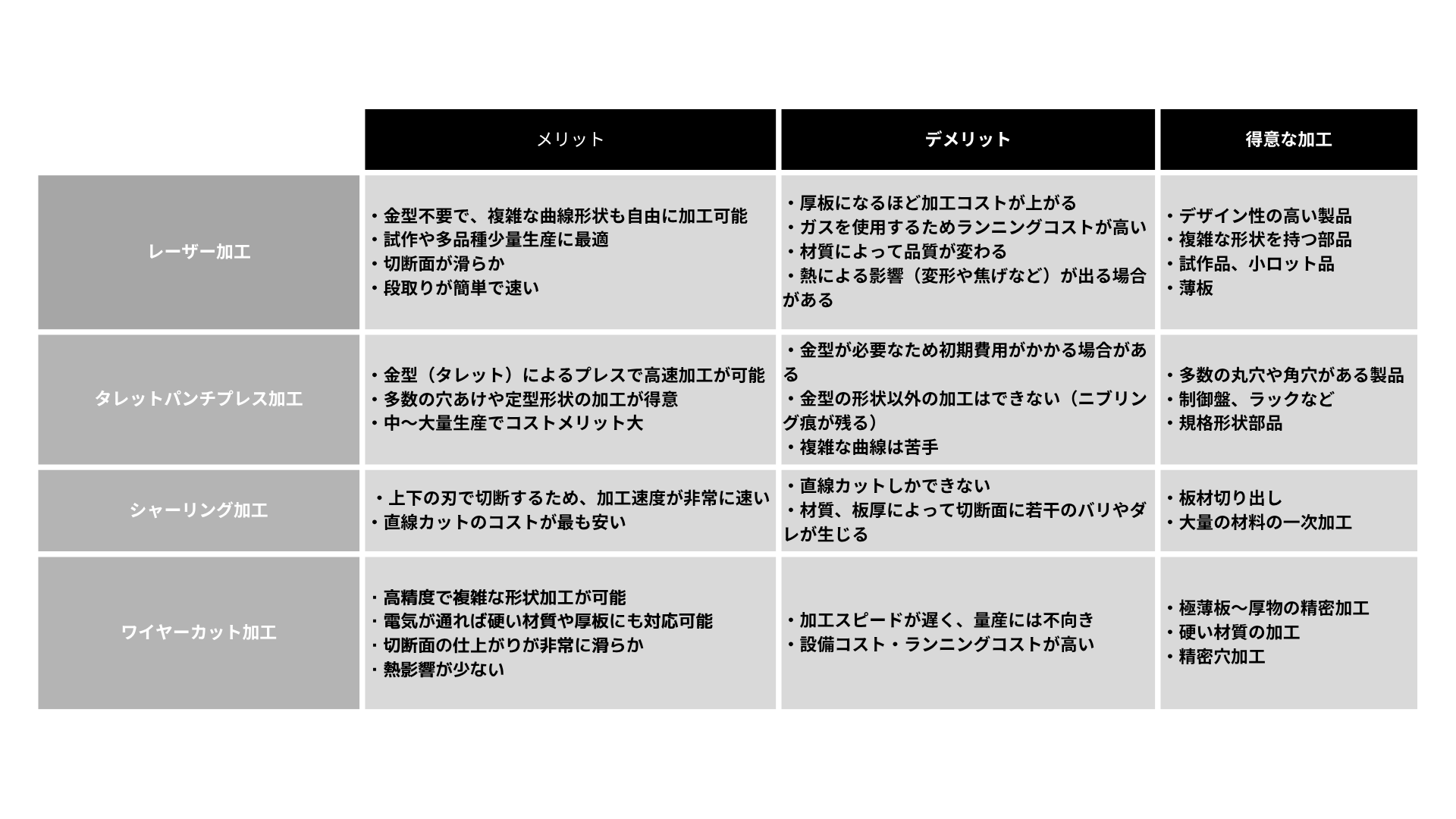 試作板金のブランク加工の比較表